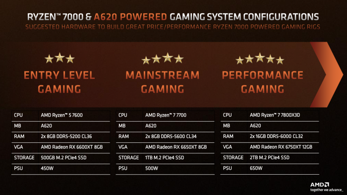 Auch der kommende Ryzen 7 7800X3D findet sich in AMDs Konfigurationsvorschl&auml;gen.